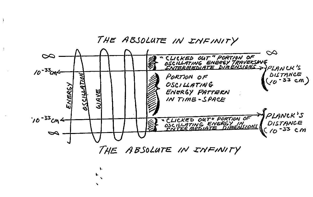 Darstellung oszillierender Energie im Kontext von "The Absolute in Infinity" und ihrer Interaktion mit Dimensionen.